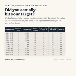May include: A digital workout and habit tracker spreadsheet featuring a table with columns for week starting, workouts done, total volume, cardio minutes, habit days, weight, and target hit. The text reads 52 WEEKS, COUNTED FROM THE TABS BEHIND.