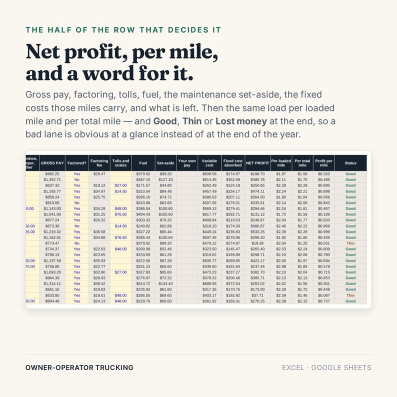 May include: A digital spreadsheet for owner-operator trucking featuring columns for gross pay, factoring, tolls, fuel, maintenance, and net profit. The text reads: The half of the row that decides it. Net profit, per mile, and a word for it.