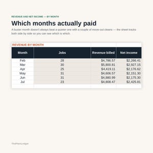 Peut inclure: Un tableau de donn&eacute;es financi&egrave;res intitul&eacute; Revenue and Net Income &mdash; By Month, pr&eacute;sentant le nombre de travaux, le revenu factur&eacute; et le revenu net de f&eacute;vrier &agrave; juillet. Le tableau comprend les colonnes Month, Jobs, Revenue billed et Net income.