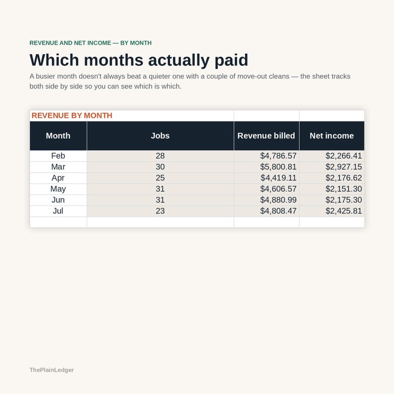 Peut inclure: Un tableau de donn&eacute;es financi&egrave;res intitul&eacute; Revenue and Net Income &mdash; By Month, pr&eacute;sentant le nombre de travaux, le revenu factur&eacute; et le revenu net de f&eacute;vrier &agrave; juillet. Le tableau comprend les colonnes Month, Jobs, Revenue billed et Net income.
