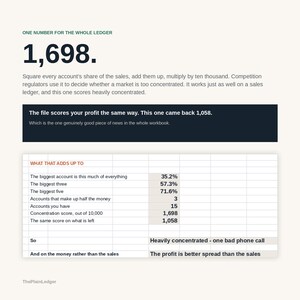 May include: A business infographic titled One Number for the Whole Ledger, displaying the number 1,698 in large font. It includes explanatory text about market concentration, a dark box highlighting a profit score of 1,058, and a data table.