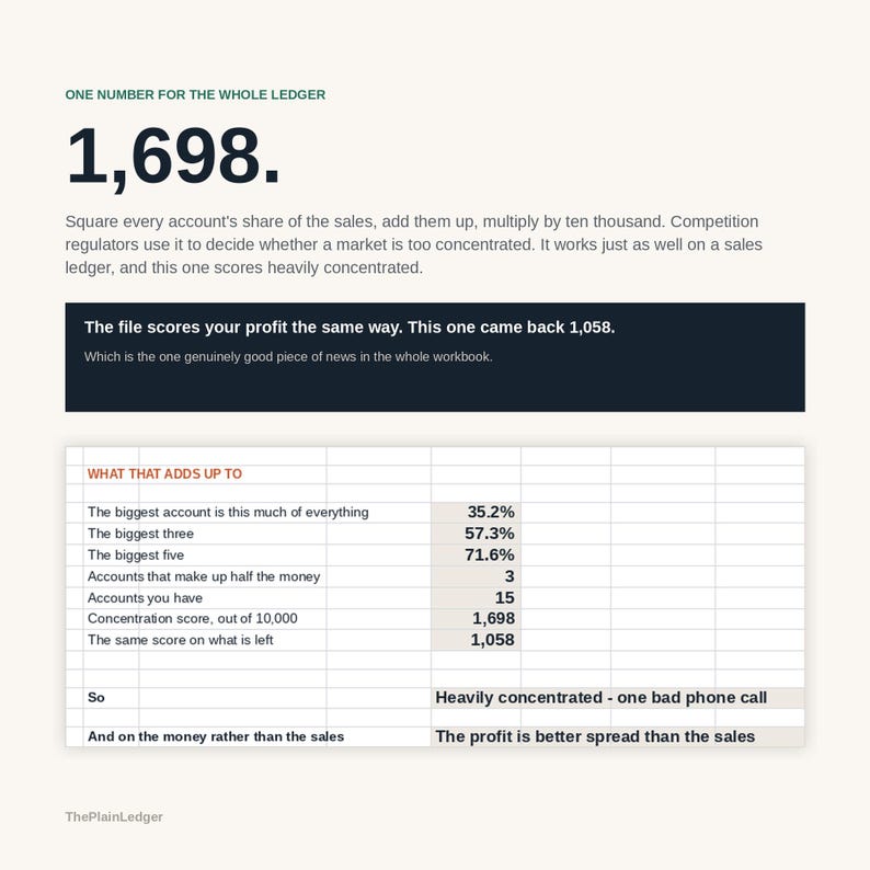 May include: A business infographic titled One Number for the Whole Ledger, displaying the number 1,698 in large font. It includes explanatory text about market concentration, a dark box highlighting a profit score of 1,058, and a data table.