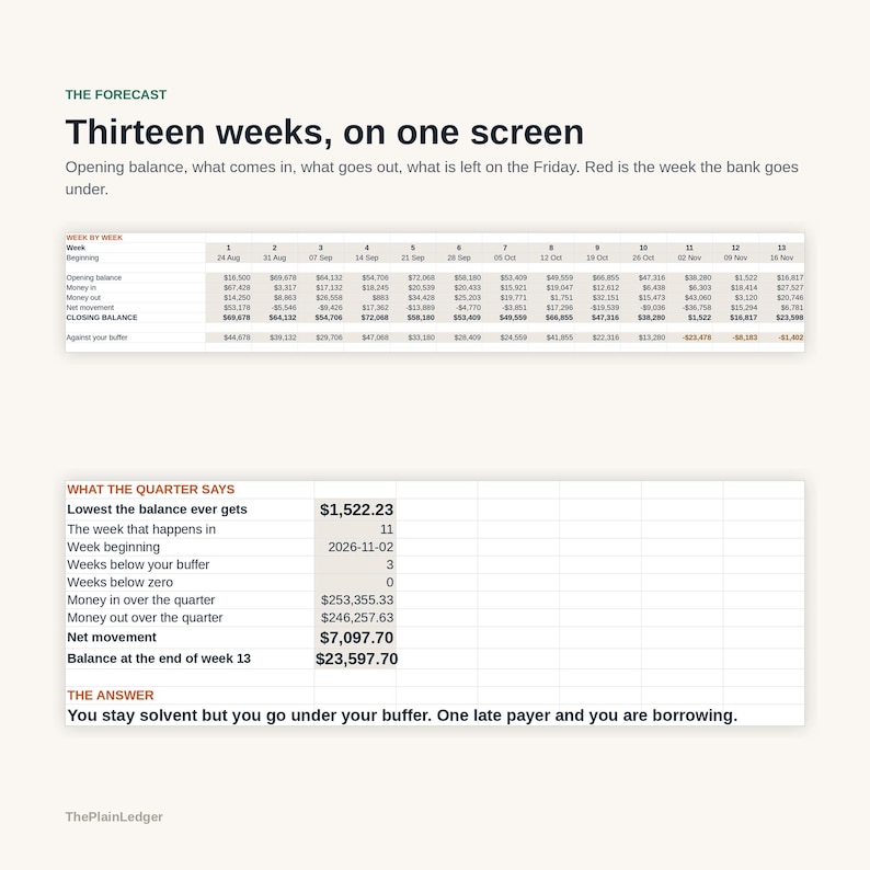 May include: A financial forecast spreadsheet titled Thirteen weeks, on one screen. It displays a thirteen-week table with opening balances, money in, money out, and closing balances, followed by a summary table and the text, The Answer: You stay solvent but you go under your buffer. One late payer and you are borrowing.