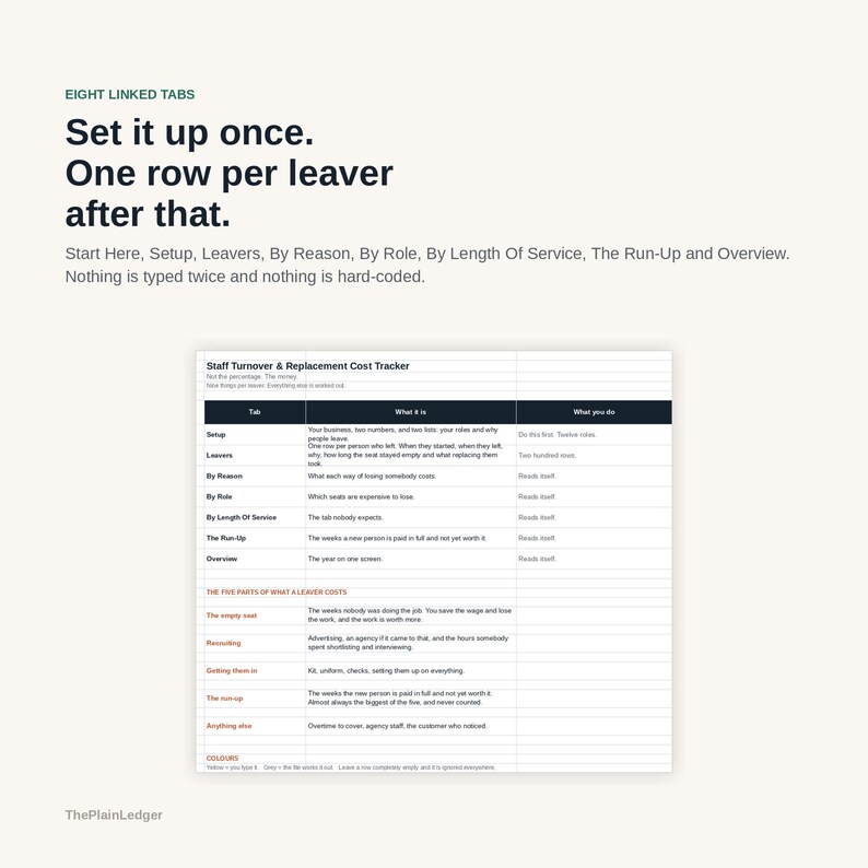 Op de afbeelding: Een digitaal spreadsheet-sjabloon getiteld Staff Turnover & Replacement Cost Tracker. Het bevat acht gekoppelde tabbladen, waaronder Setup, Leavers, By Reason, By Role, By Length Of Service, The Run-Up en Overview, met kolommen voor beschrijvingen.