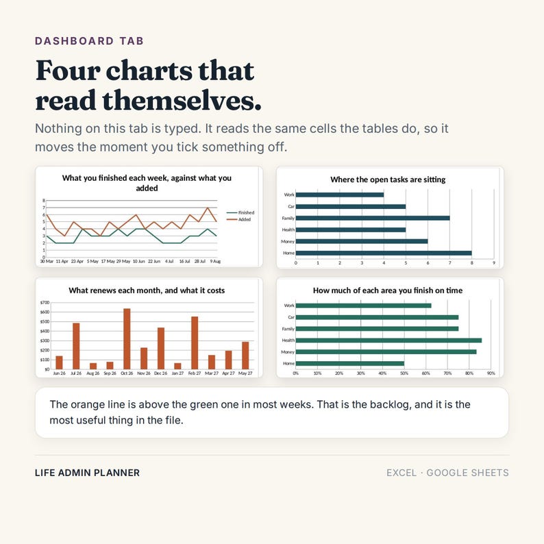 Pu&ograve; includere: Una scheda dashboard digitale per un pianificatore amministrativo in Excel e Google Sheets. Presenta quattro grafici: un grafico a linee che confronta le attivit&agrave; completate e aggiunte, un grafico a barre delle attivit&agrave; aperte, un grafico dei costi di rinnovo e un grafico a barre della percentuale di completamento.