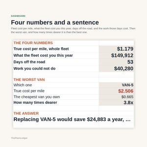 May include: A dashboard infographic titled Four numbers and a sentence, displaying fleet cost metrics. It lists data points including True cost per mile, Days off the road, and Work you could not do, alongside a section analyzing the worst van, VAN-5.