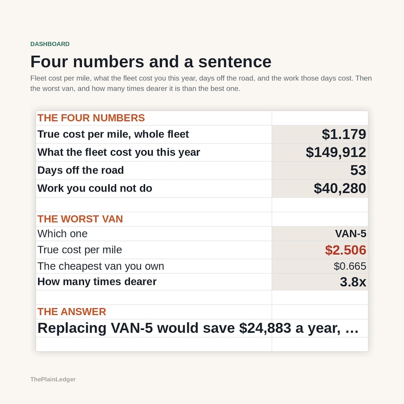 May include: A dashboard infographic titled Four numbers and a sentence, displaying fleet cost metrics. It lists data points including True cost per mile, Days off the road, and Work you could not do, alongside a section analyzing the worst van, VAN-5.
