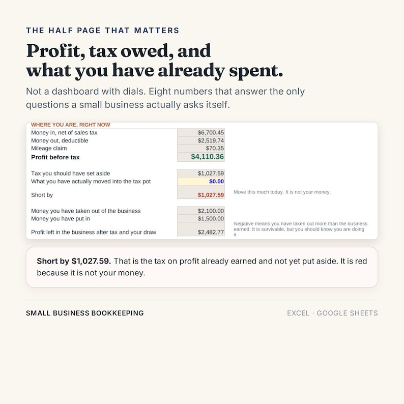 May include: A digital bookkeeping template for Excel and Google Sheets titled The Half Page That Matters. It displays a financial table with rows for money in, money out, mileage, profit before tax, tax set aside, and profit left in the business.