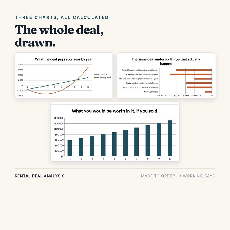 Peut inclure: Une infographie intitul&eacute;e Three Charts, All Calculated, The whole deal, drawn. Elle pr&eacute;sente trois graphiques financiers : un graphique lin&eacute;aire montrant les flux de tr&eacute;sorerie, un graphique &agrave; barres horizontales sur les loyers et un graphique &agrave; barres.