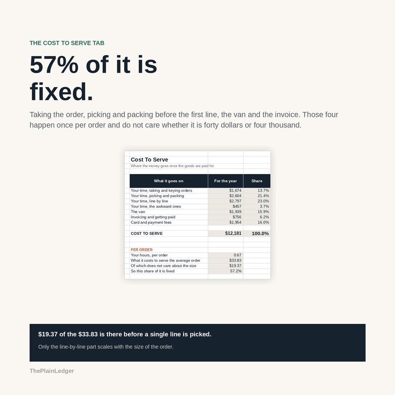 May include: An infographic titled The Cost To Serve Tab showing 57% of it is fixed. It includes a table detailing annual costs for order processing, picking, packing, and delivery, alongside a summary calculation showing $19.37 of $33.83 is fixed.