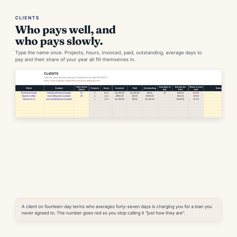 May include: A digital spreadsheet interface titled CLIENTS with the text Who pays well, and who pays slowly. It includes columns for client names, contact info, terms, projects, hours, invoiced, paid, outstanding, average days to pay, and share of year.