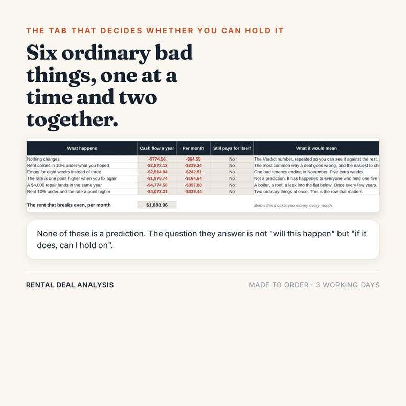 Peut inclure: Un document d'analyse de location pr&eacute;sentant un tableau intitul&eacute; What happens, Cash flow a year, Per month, Still pays for itself, et What it would mean. Le texte indique : The tab that decides whether you can hold it, Six ordinary bad things, one at a time and two together, et None of these is a prediction. The question they answer is not will this happen but if it does, can I hold on.