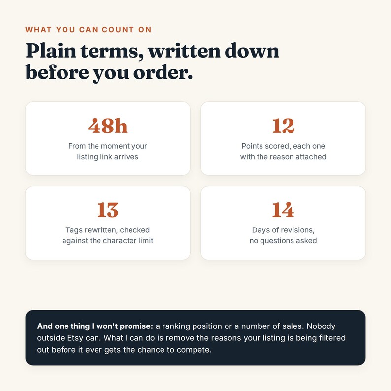 May include: An informational graphic with a cream background featuring the text: What you can count on. Plain terms, written down before you order. It lists four service points: 48h, 12 points scored, 13 tags rewritten, and 14 days of revisions.