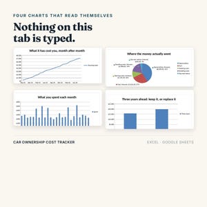 May include: A car ownership cost tracker for Excel and Google Sheets featuring four charts: a line graph for running totals, a pie chart for expenses, a bar chart for monthly spending, and a bar chart for three-year projections with the text "Nothing on this tab is typed."