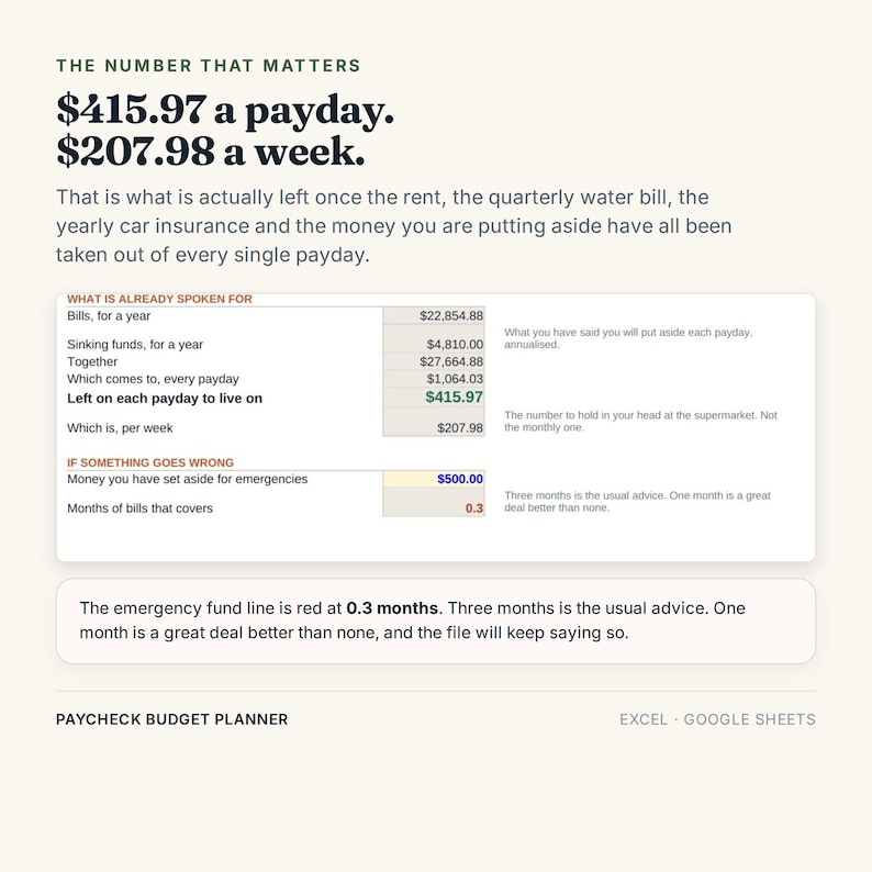 Pu&ograve; includere: Un'infografica digitale per la pianificazione del budget salariale con il testo The Number That Matters, $415,97 per stipendio, $207,98 a settimana e una tabella che dettaglia bollette annuali, fondi di riserva, risparmi di emergenza e calcoli per Excel e Google Sheets.