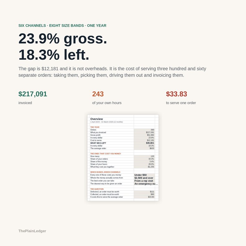 May include: A business infographic titled Six Channels, Eight Size Bands, One Year. It displays financial data including 23.9% gross, 18.3% left, &pound;217,091 invoiced, 243 hours, and &pound;33.83 to serve one order, alongside a detailed spreadsheet overview table.
