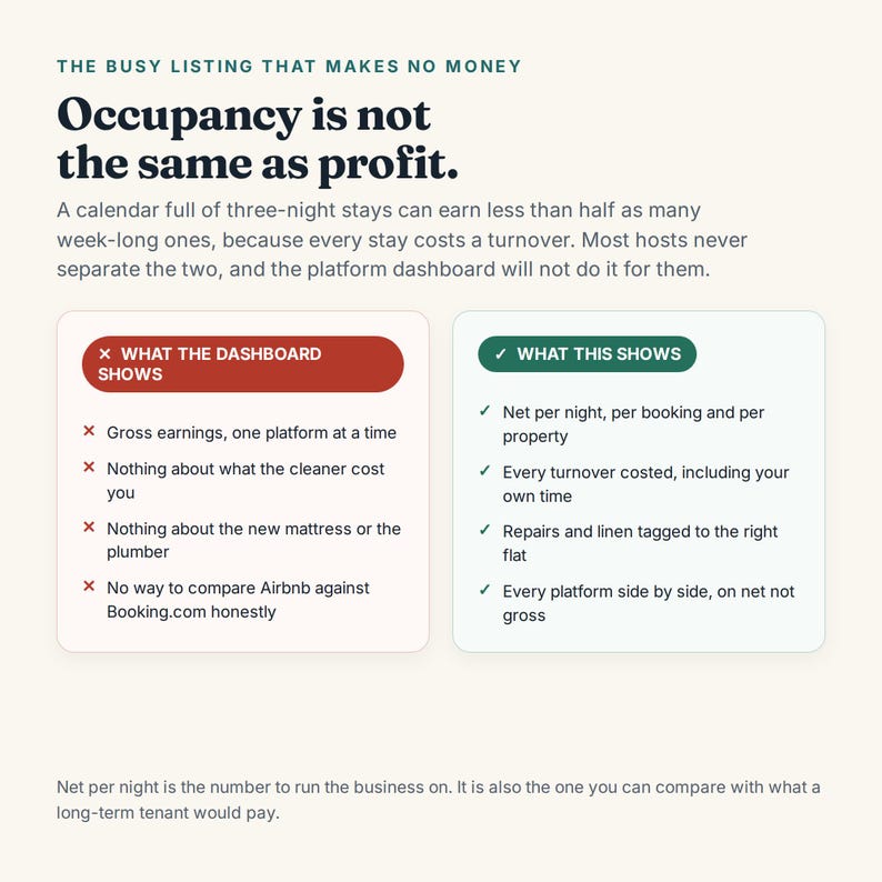 K&ouml;nnte beinhalten: Eine Infografik mit dem Titel The Busy Listing That Makes No Money und der Aussage Occupancy is not the same as profit. Sie vergleicht What The Dashboard Shows in einem roten Kasten mit What This Shows in einem gr&uuml;nen Kasten f&uuml;r Gastgeber.