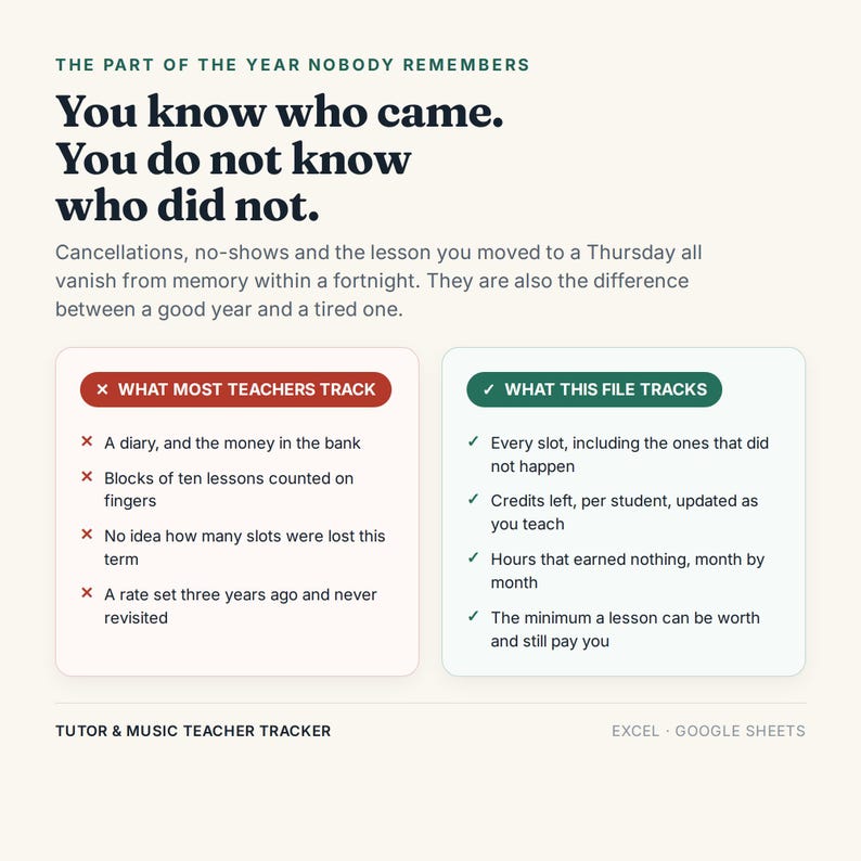 K&ouml;nnte beinhalten: Ein digitaler Tracker f&uuml;r Tutoren und Musiklehrer, kompatibel mit Excel und Google Sheets. Der Text lautet: The part of the year nobody remembers. You know who came. You do not know who did not. Er vergleicht, was die meisten Lehrer nachverfolgen, mit dem, was diese Datei erfasst, und listet spezifische Metriken wie Unterrichtsslots, Guthaben und Einnahmen auf.