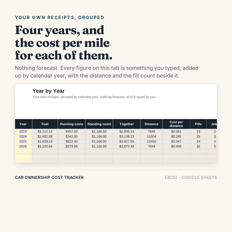 May include: A digital car ownership cost tracker spreadsheet for Excel and Google Sheets. The interface displays a table titled Year by Year, showing financial data for 2023 through 2026, including fuel, running costs, standing costs, and cost per mile.