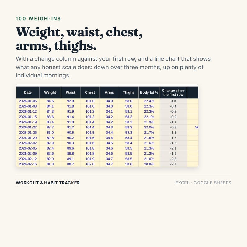 May include: A digital workout and habit tracker spreadsheet for Excel and Google Sheets. The interface displays a table titled 100 WEIGH-INS with columns for date, weight, waist, chest, arms, thighs, body fat percentage, and change since the first row.