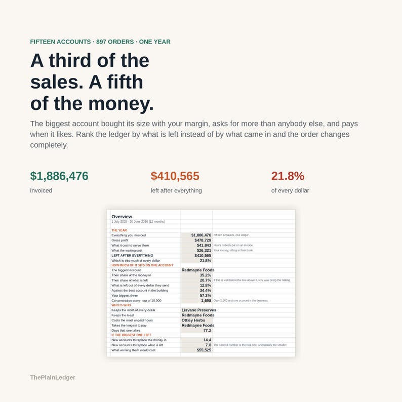 May include: A business infographic titled A third of the sales. A fifth of the money. It displays financial data including &pound;1,886,476 invoiced, &pound;410,565 left after everything, and 21.8% of every dollar, alongside a detailed table labelled Overview.