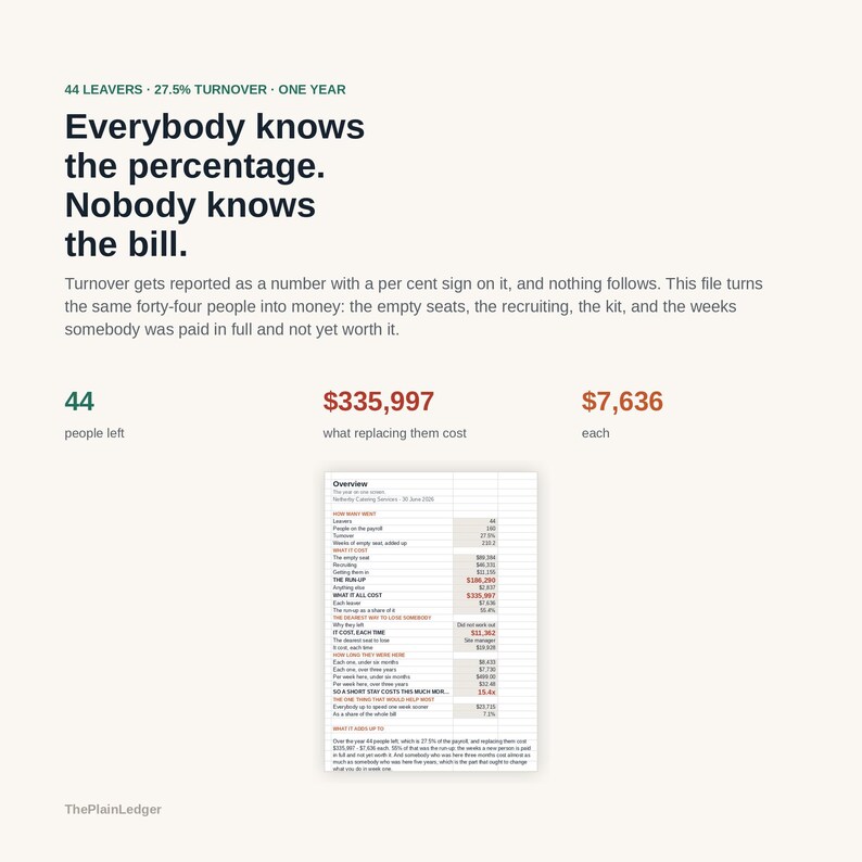 Op de afbeelding: Een infographic met de titel Everybody knows the percentage. Nobody knows the bill. Het toont gegevens over 44 vertrekkers en 27,5% verloop, berekent totale vervangingskosten van $335.997, of $7.636 per persoon, naast een gedetailleerd spreadsheetoverzicht.