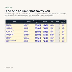 May include: A financial table titled Money Out with columns for What, Category, Money leaves on, Amount, Type, Week, and Can it move. The table lists business expenses like Accountant, Wages, and Rent with dates in 2026 and dollar amounts.