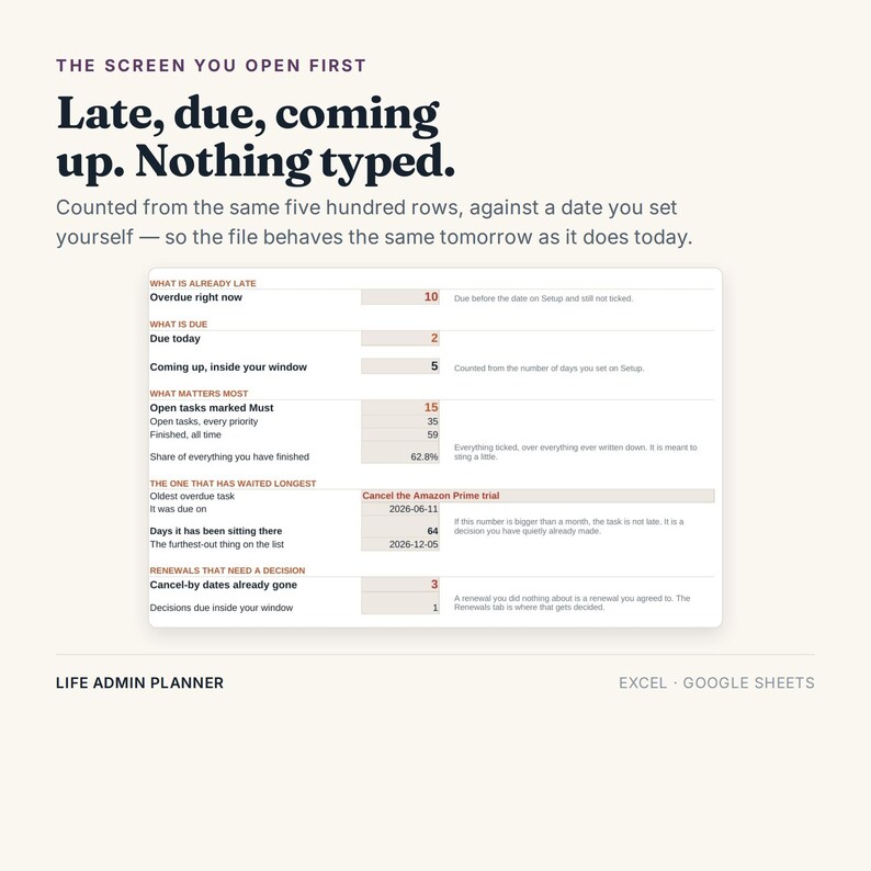 Pu&ograve; includere: Un dashboard digitale per la pianificazione amministrativa per Excel e Google Sheets. L'interfaccia mostra categorie di attivit&agrave; come What is already late, What is due e What matters most, con dati numerici, date ed etichette di testo.