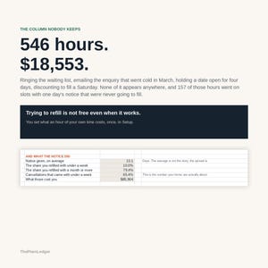 K&ouml;nnte beinhalten: Eine Infografik mit dem Titel The Column Nobody Keeps zeigt Datenpunkte wie 546 Stunden und 18.553 $. Sie enth&auml;lt Text &uuml;ber Wartelisten und eine Tabelle mit dem Titel And What The Notice Did mit Prozentwerten und Betr&auml;gen wie 85.904 $.