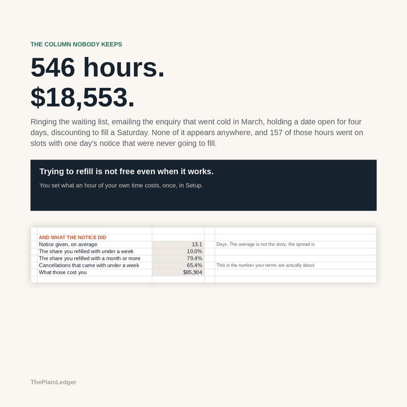 K&ouml;nnte beinhalten: Eine Infografik mit dem Titel The Column Nobody Keeps zeigt Datenpunkte wie 546 Stunden und 18.553 $. Sie enth&auml;lt Text &uuml;ber Wartelisten und eine Tabelle mit dem Titel And What The Notice Did mit Prozentwerten und Betr&auml;gen wie 85.904 $.
