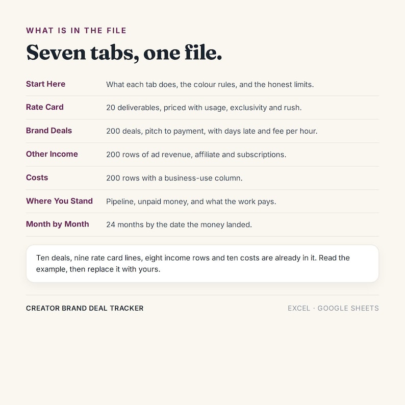 May include: A digital document titled Creator Brand Deal Tracker for Excel and Google Sheets. It lists seven tabs: Start Here, Rate Card, Brand Deals, Other Income, Costs, Where You Stand, and Month by Month, with descriptions for each tab's function.