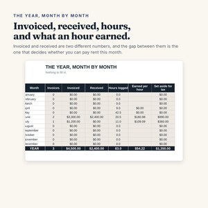 May include: A financial tracking spreadsheet titled The Year, Month by Month. It displays columns for Invoices, Invoiced, Received, Hours logged, Earned per hour, and Set aside for tax, with rows for each month and a final total row for the year.