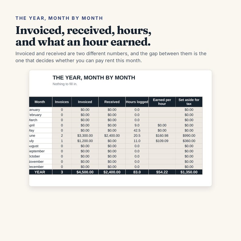 May include: A financial tracking spreadsheet titled The Year, Month by Month. It displays columns for Invoices, Invoiced, Received, Hours logged, Earned per hour, and Set aside for tax, with rows for each month and a final total row for the year.