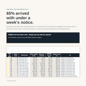 K&ouml;nnte beinhalten: Eine Gesch&auml;ftsgrafik mit dem Titel And what the row works out, die besagt, dass 65 % mit weniger als einer Woche Vorank&uuml;ndigung ankamen. Sie enth&auml;lt eine Tabelle mit Spalten f&uuml;r aufgewendete Stunden, Vorank&uuml;ndigung, Bruttogewinn und Kosten.