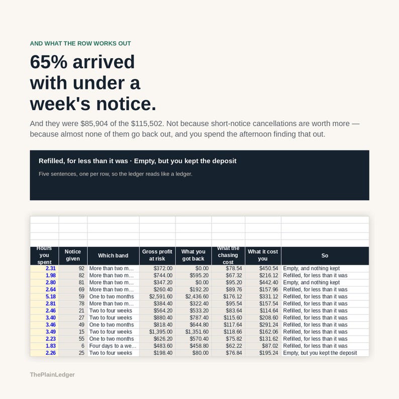 K&ouml;nnte beinhalten: Eine Gesch&auml;ftsgrafik mit dem Titel And what the row works out, die besagt, dass 65 % mit weniger als einer Woche Vorank&uuml;ndigung ankamen. Sie enth&auml;lt eine Tabelle mit Spalten f&uuml;r aufgewendete Stunden, Vorank&uuml;ndigung, Bruttogewinn und Kosten.