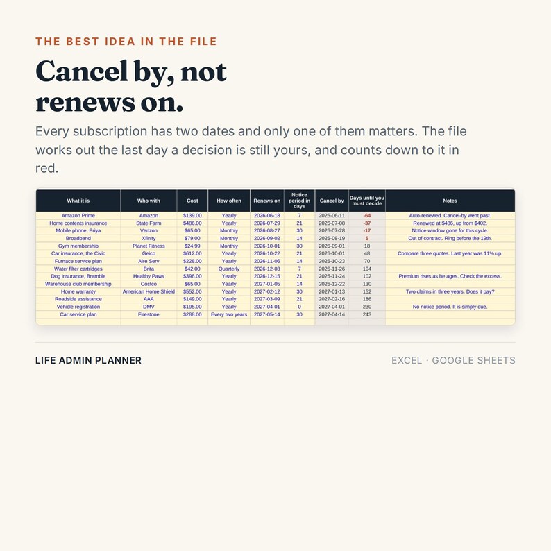 Pu&ograve; includere: Un foglio di calcolo digitale intitolato Life Admin Planner per Excel e Google Sheets. Il testo recita: The best idea in the file. Cancel by, not renews on. Every subscription has two dates and only one of them matters. Una tabella mostra i dati.