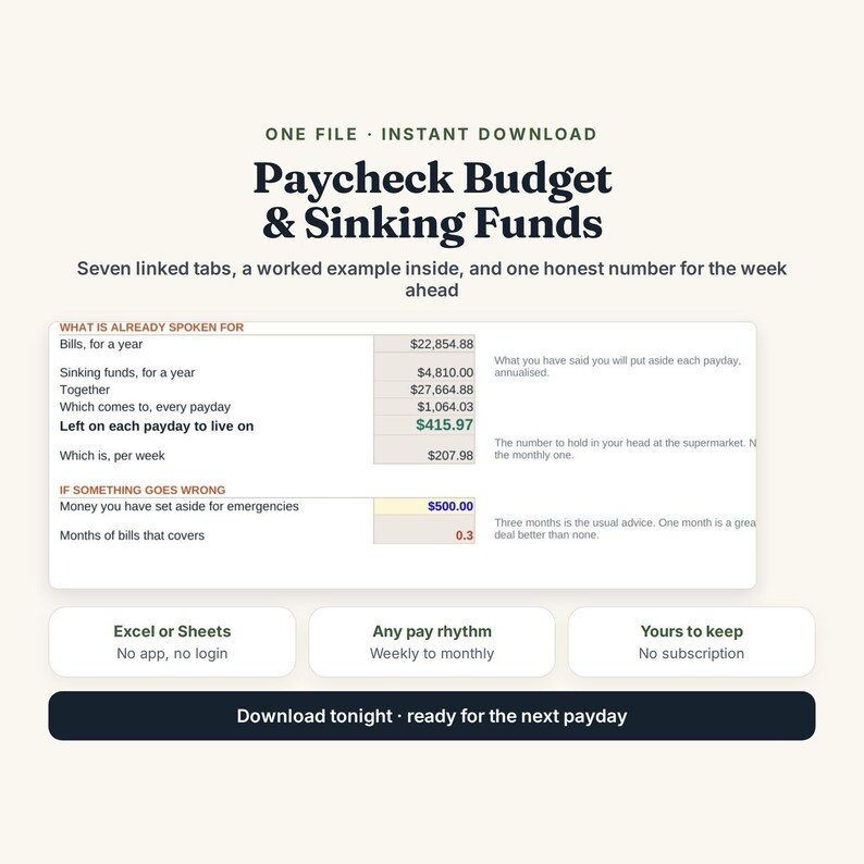 Pu&ograve; includere: Un modello di foglio di calcolo digitale Paycheck Budget & Sinking Funds con sette schede collegate. L'interfaccia mostra categorie finanziarie, totali annuali delle bollette, calcoli del fondo di emergenza e spese settimanali.