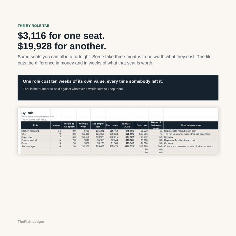 Op de afbeelding: Een zakelijke infographic getiteld The By Role Tab met gegevens over personeelsverloopkosten. Het bevat tekst met $3.116 voor &eacute;&eacute;n stoel en $19.928 voor een andere, naast een tabel met rollen zoals Chef en Driver met bijbehorende financi&euml;le cijfers.
