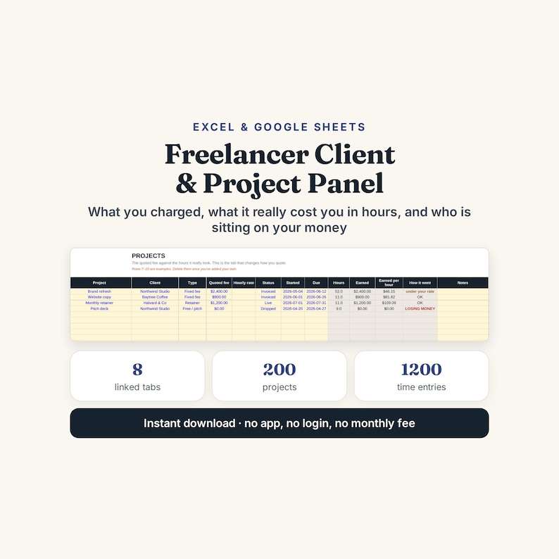 May include: An Excel and Google Sheets Freelancer Client and Project Panel template. It features a project tracking table with columns for client, fee, hours, and status, plus summary boxes for 8 linked tabs, 200 projects, and 1200 time entries.