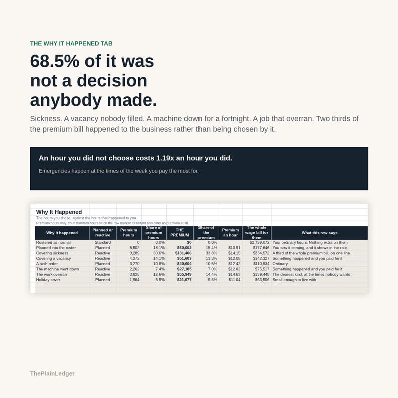 May include: An infographic titled The Why It Happened Tab featuring the text 68.5% of it was not a decision anybody made. It includes a dark blue box with the text An hour you did not choose costs 1.19x an hour you did and a data table.