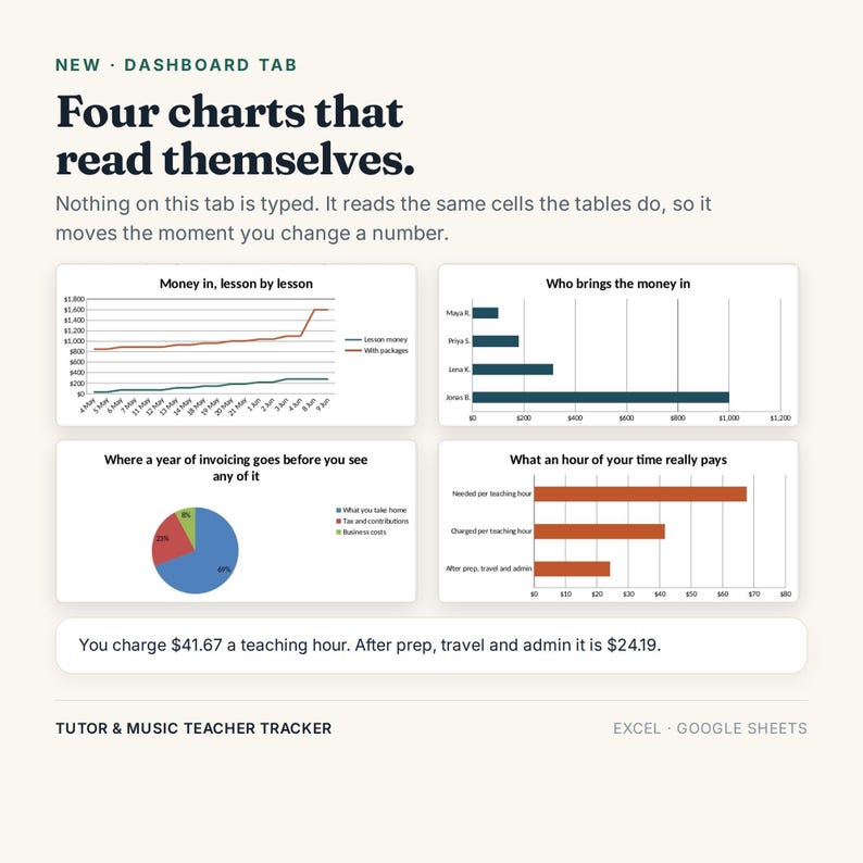 K&ouml;nnte beinhalten: Eine digitale Dashboard-Oberfl&auml;che mit dem Titel Four charts that read themselves, die vier verschiedene Datenvisualisierungen enth&auml;lt: ein Liniendiagramm, ein horizontales Balkendiagramm, ein Kreisdiagramm und ein weiteres Balkendiagramm, mit Text zur Erl&auml;uterung der automatisierten Tracking-Funktion.