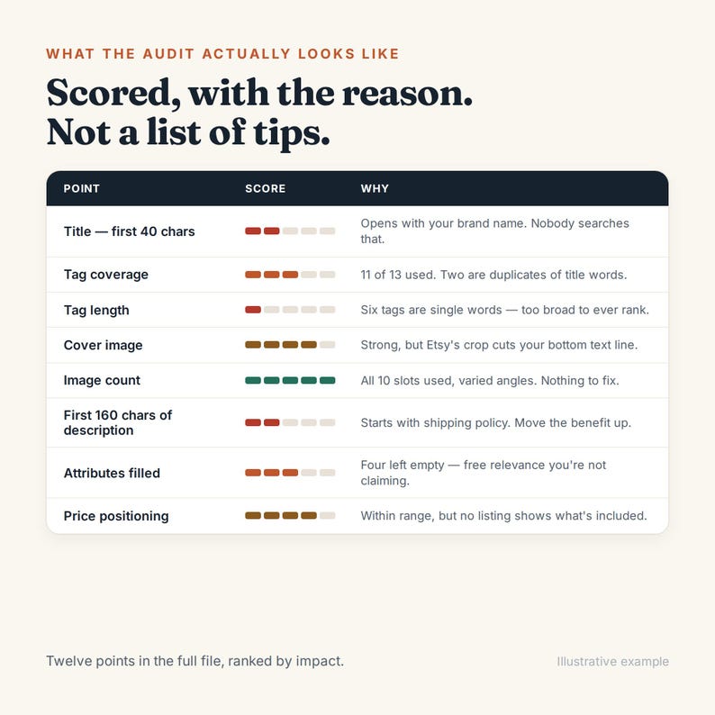 May include: An infographic titled WHAT THE AUDIT ACTUALLY LOOKS LIKE Scored, with the reason. Not a list of tips. It displays a table with columns for POINT, SCORE, and WHY, evaluating eight criteria with colored bars indicating performance levels.