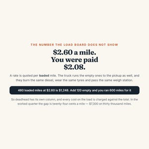 May include: An informational graphic with black and orange text on a cream background. It states: THE NUMBER THE LOAD BOARD DOES NOT SHOW. $2.60 a mile. You were paid $2.08. A rate is quoted per loaded mile. 480 loaded miles at $2.60 is $1,248.