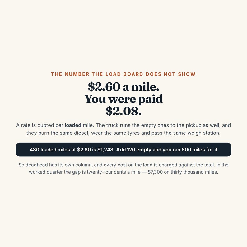 May include: An informational graphic with black and orange text on a cream background. It states: THE NUMBER THE LOAD BOARD DOES NOT SHOW. $2.60 a mile. You were paid $2.08. A rate is quoted per loaded mile. 480 loaded miles at $2.60 is $1,248.