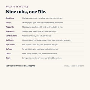 K&ouml;nnte beinhalten: Ein Nettoverm&ouml;gens-Tracker und Dashboard f&uuml;r Excel und Google Sheets. Der Text lautet: What is in the file, Nine tabs, one file, Start Here, Setup, Accounts, Snapshots, Contributions, By Month, By Account, By Type, Debts, und Goals.