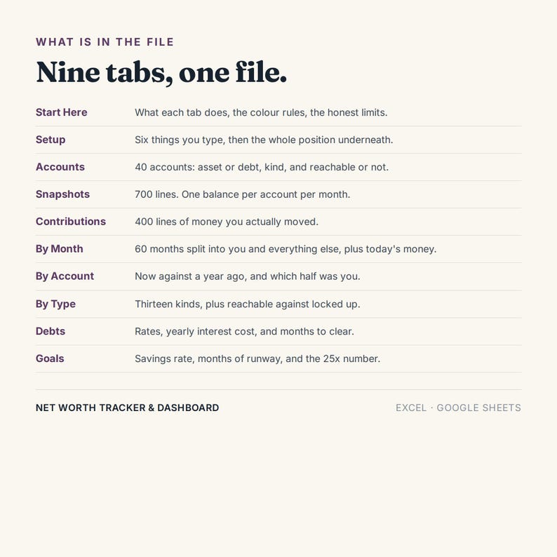 K&ouml;nnte beinhalten: Ein Nettoverm&ouml;gens-Tracker und Dashboard f&uuml;r Excel und Google Sheets. Der Text lautet: What is in the file, Nine tabs, one file, Start Here, Setup, Accounts, Snapshots, Contributions, By Month, By Account, By Type, Debts, und Goals.