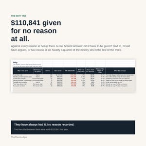 Puede incluir: Una infograf&iacute;a titulada The Why Tab que muestra datos sobre descuentos comerciales. Incluye una tabla con columnas para razones, recuento de pedidos, valores y porcentajes de descuento. El texto destaca que se dieron $110,841 sin raz&oacute;n alguna.