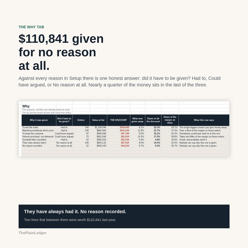 Puede incluir: Una infograf&iacute;a titulada The Why Tab que muestra datos sobre descuentos comerciales. Incluye una tabla con columnas para razones, recuento de pedidos, valores y porcentajes de descuento. El texto destaca que se dieron $110,841 sin raz&oacute;n alguna.