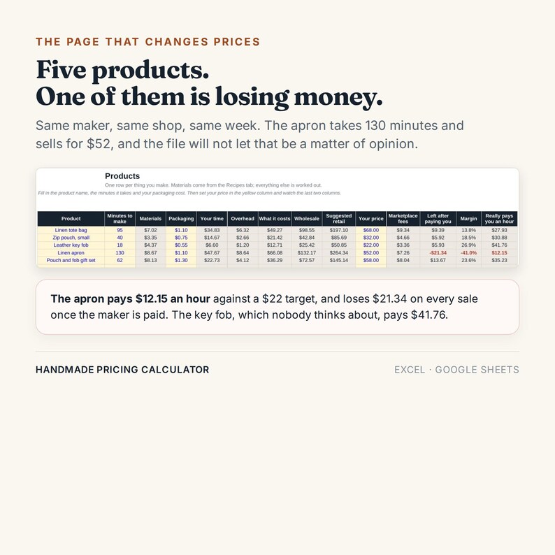 May include: A digital spreadsheet titled Handmade Pricing Calculator for Excel and Google Sheets. The graphic displays a table comparing five products, including a linen apron and leather key fob, with columns for costs, margins, and hourly pay rates.