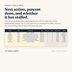 Pu&ograve; includere: Un foglio di calcolo digitale per la gestione dei progetti intitolato Life Admin Planner per Excel e Google Sheets. Presenta una tabella con colonne per Project, Area, Next action, Due, Tasks in it, Done, Percent done e Status, con dati.